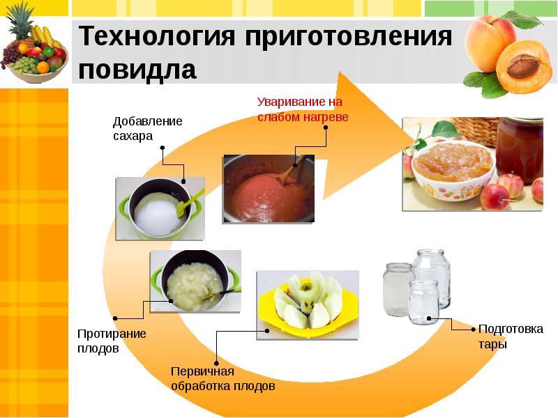 Технология приготовления. Методы приготовления повидла. Схема приготовления повидла. Технологическая схема приготовления яблочного повидла.