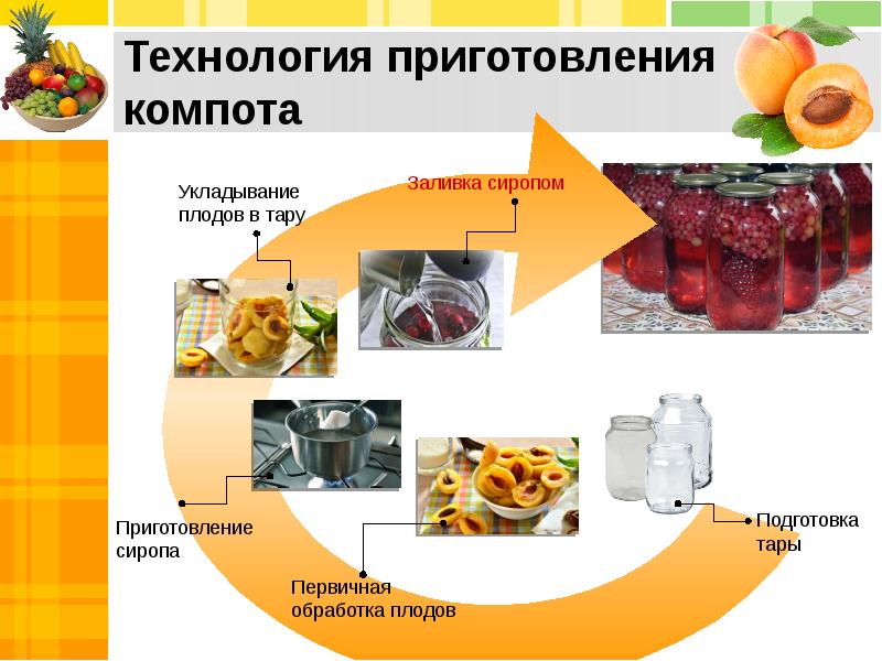 Схема приготовления компота из сухофруктов