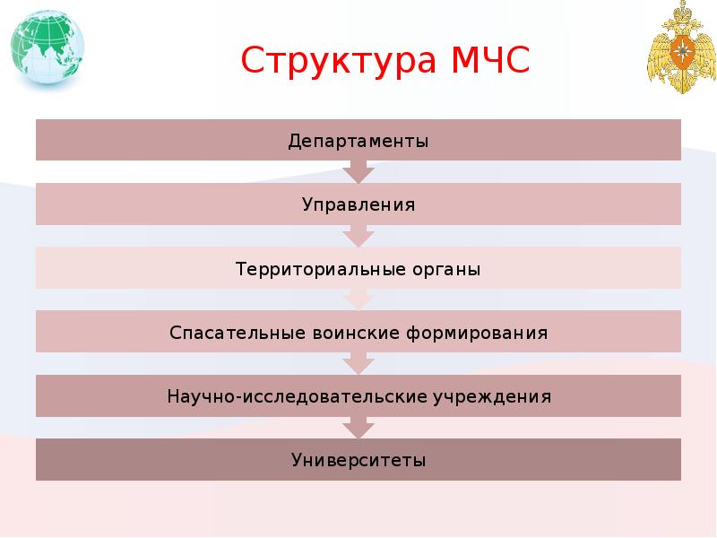 Разработайте и графически изобразите схему отражающую предназначение структуру и задачи мчс россии