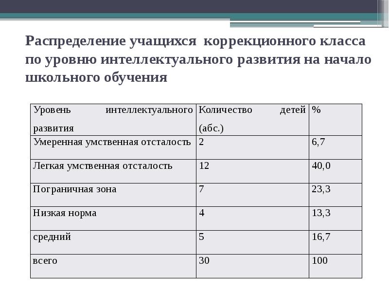 дифференцированный подход овз. интегрированные подходы в обучении детей с овз. дифференцированное обучение детей с овз. цель работы логопеда с детьми с овз.