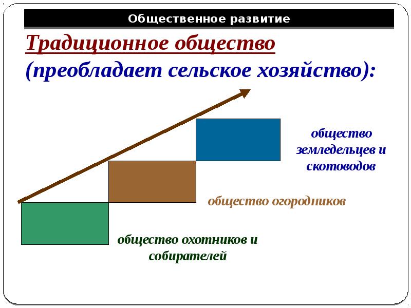 Традиционное общество презентация. Традиционное общество схема. Развитие традиционного общества. Традиционная модель общества. Символ традиционного общества.