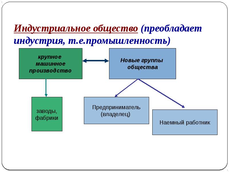 Преобладающее общество. Группы общества. Преобладание промышленности в Индустриальном обществе. Проект индустриальное общество. Новые группы индустриального общества.