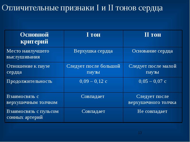 Второй тон. Отличительные признаки i и II тонов. Отличительные признаки 1 и 2 тонов сердца. Отличительные характеристика 1 и 2 тона сердца. Отличительные признаки ГСП.