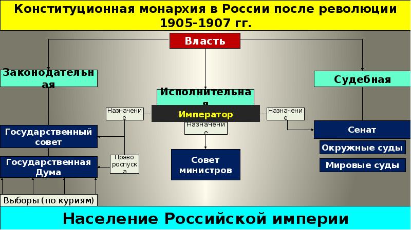 Государственная российской империи в период первой российской революции схема