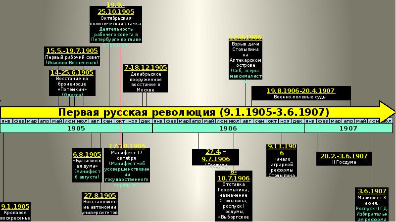 Схема первой русской революции