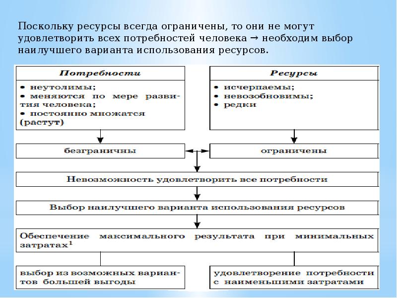 Суть проблемы выбора как лучше использовать ресурсы