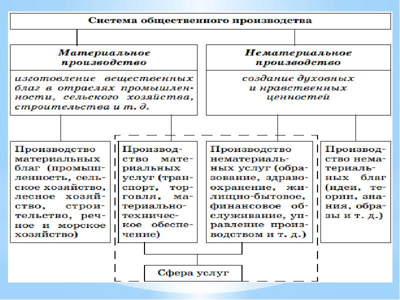 Роль экономики обществознание. Экономика и её роль в жизни общества таблица. Экономика и ее роль в обществе схема. Экономика и ее роль в жизни общества схема. Экономика, ее роль в сфере общества.