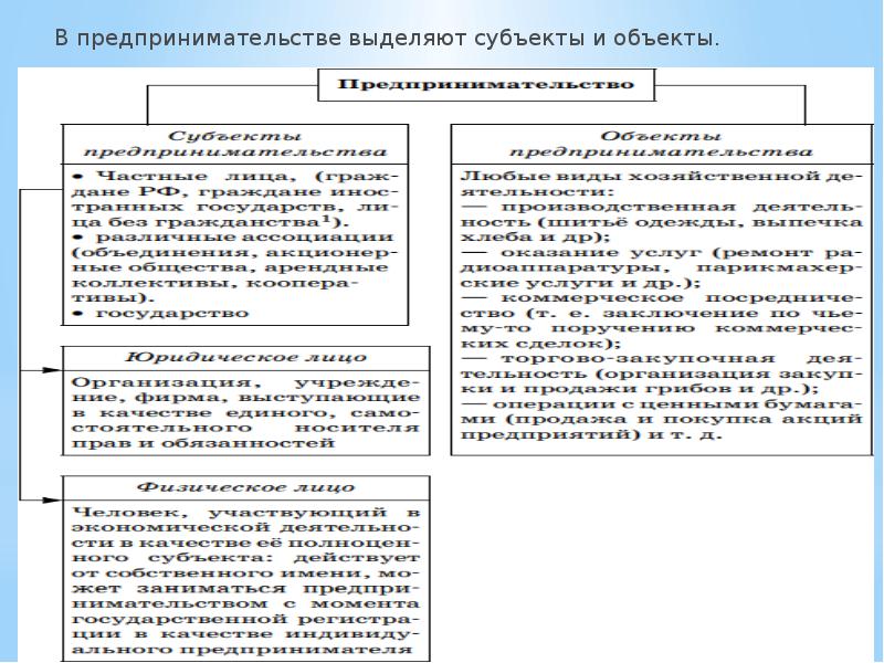 Имущество как объект предпринимательской деятельности. Субъекты и объекты предпринимательства. субъекты экономики.