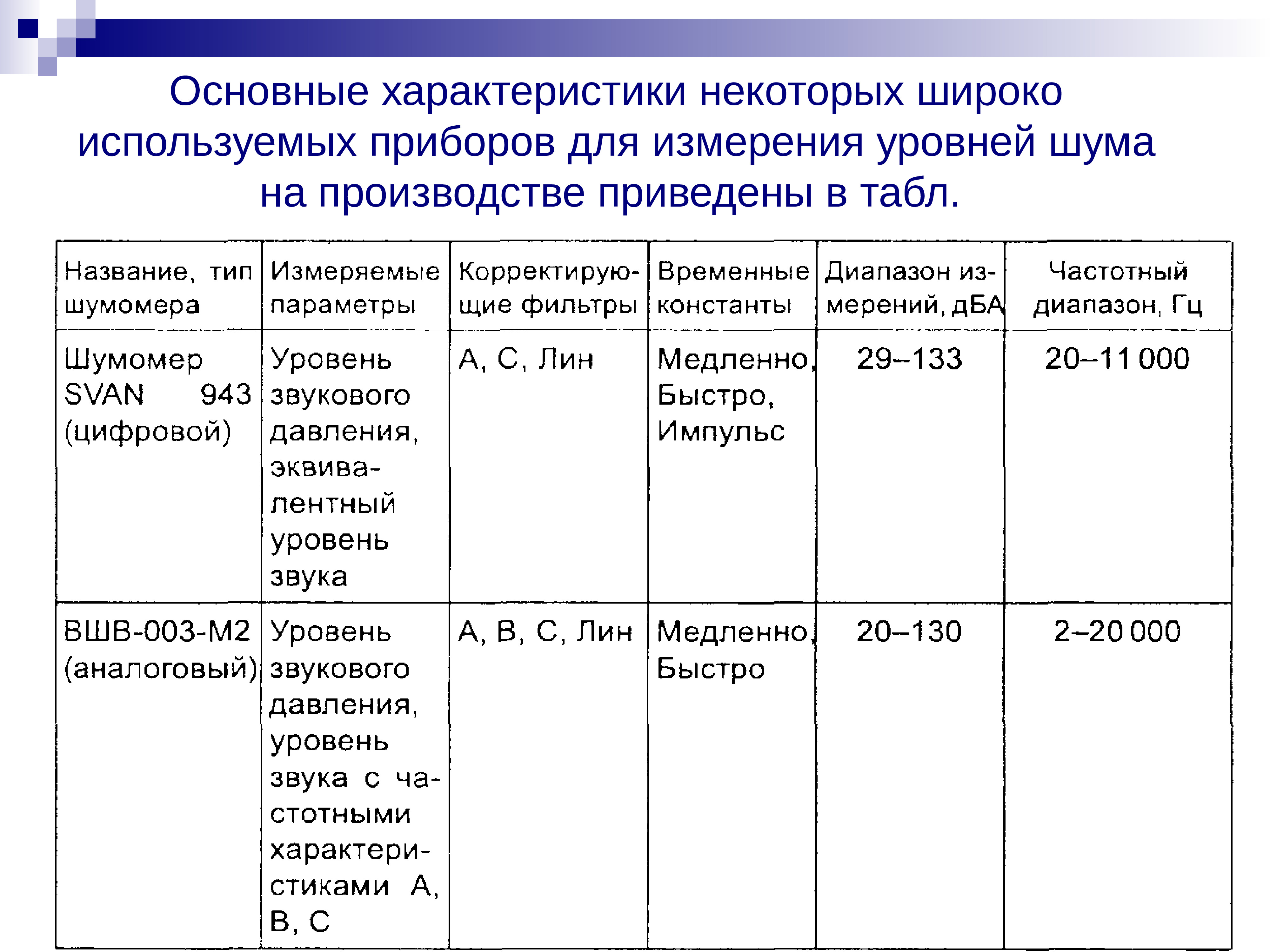 Основные параметры шума