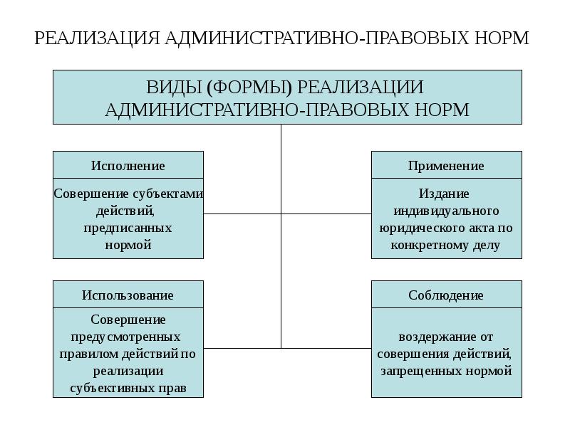 Схема виды административно правовых норм - 93 фото