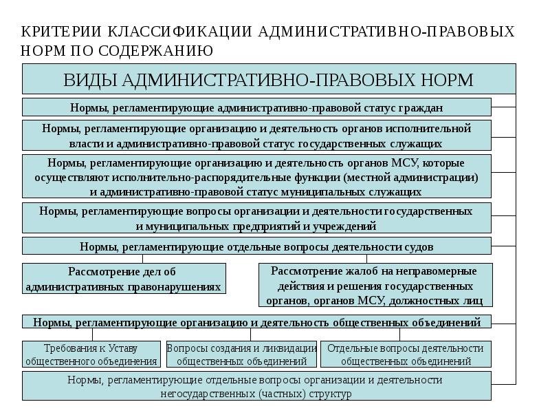 Схема виды административно правовых норм - 93 фото