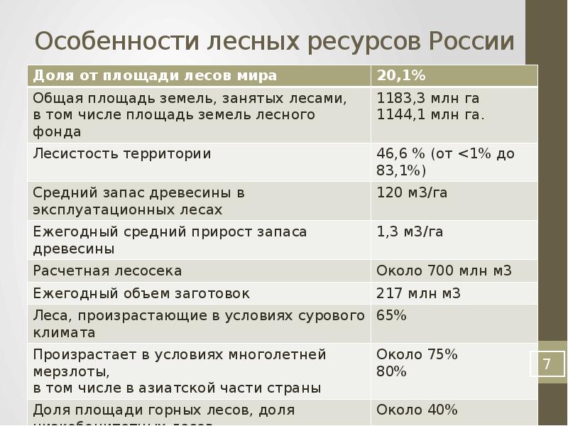 Характеристика лесных ресурсов