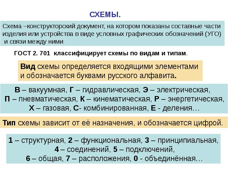 Какой конструкторский документ называется схемой