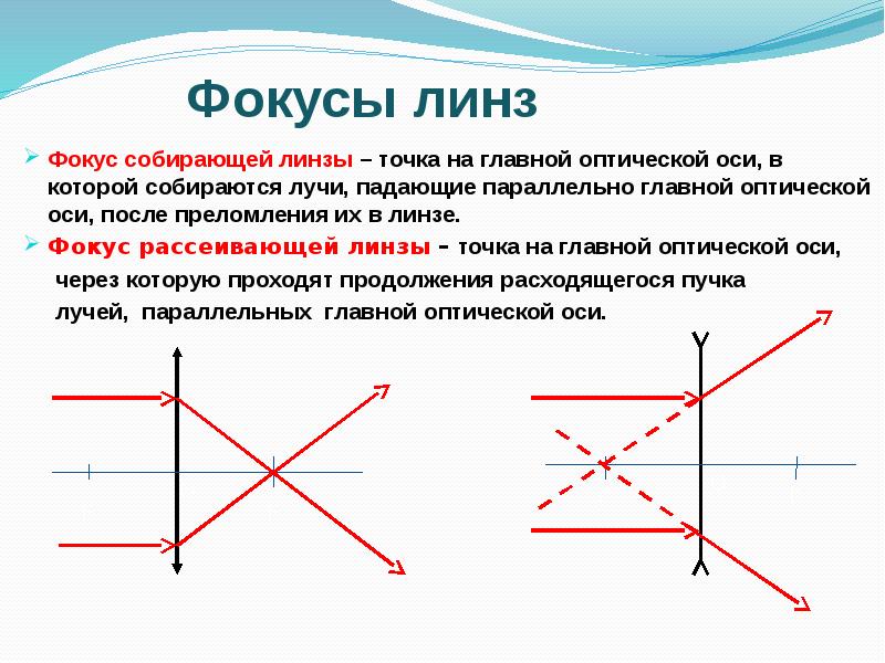 Лучи падают на рассеивающую линзу рис 2 на каком рисунке показан луч продолжение которого после