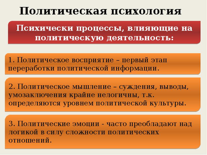 Политическое сознание средства массовой информации и политическое сознание презентация