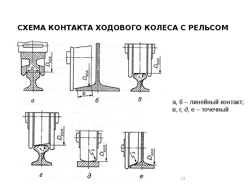 Линейные контакты. Схема взаимодействия колеса с рельсом. Вид контакта ходового колеса с рельсом.