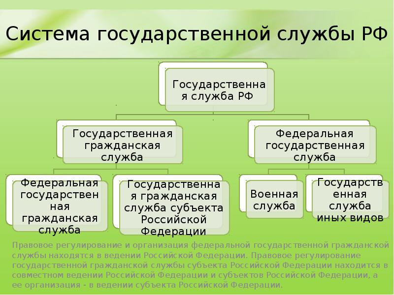 Служба находится. Систему правовых источников госслужбы составляют.