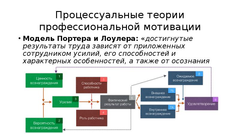 Модель портера лоулера презентация