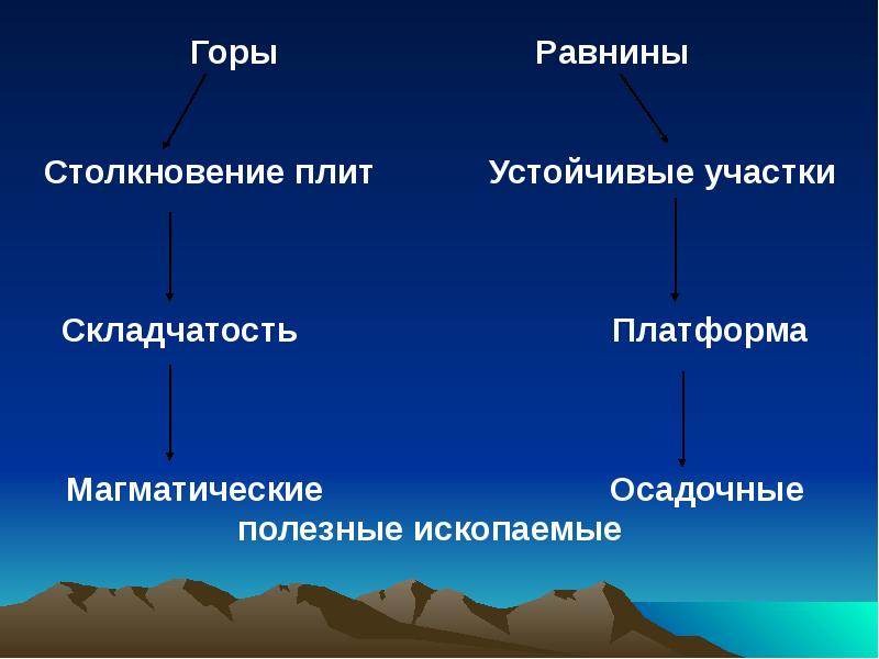 Составьте план конспект текста параграфа рельеф земли равнины кратко