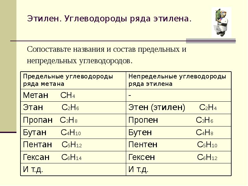 Охарактеризовать по приведенной ниже схеме непредельные углеводороды ряда ацетилена сформулировать