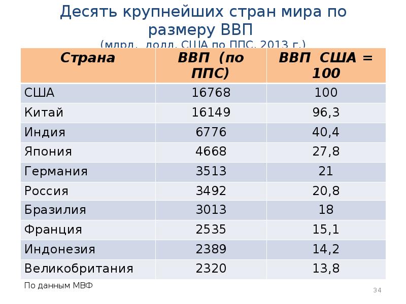 Презентация ввп стран