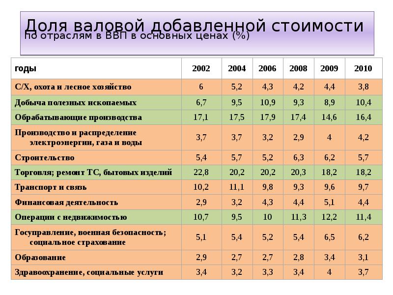 Валовой добавленной стоимости