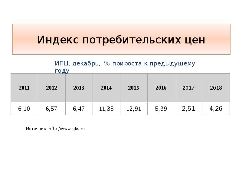 Индекс потребительских цен