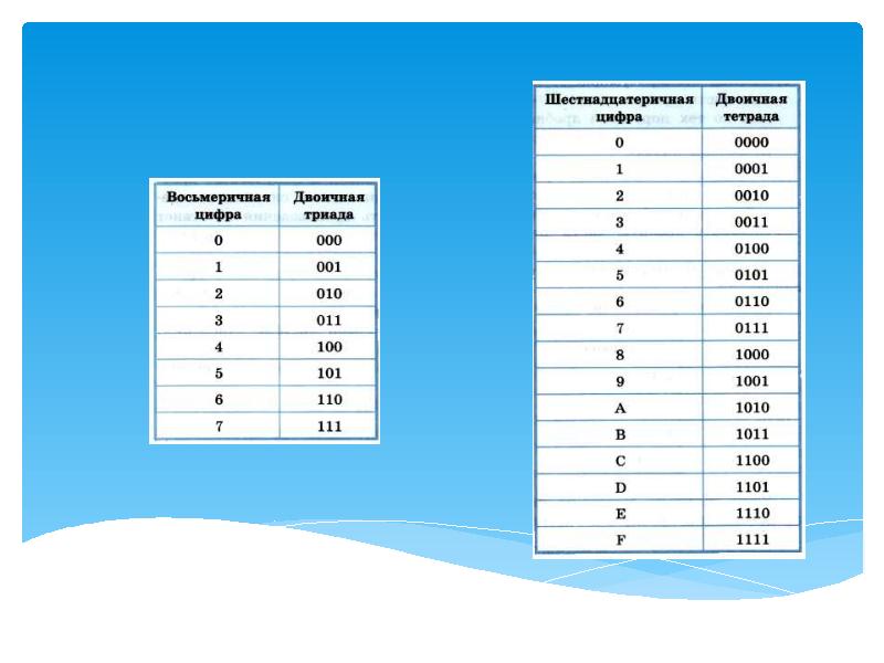 Информатика 7 двоичное кодирование