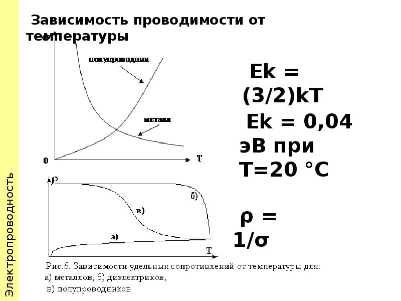 Электронная проводимость металлов зависимость сопротивления от температуры презентация