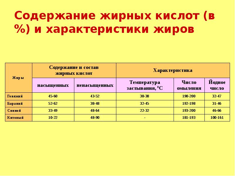 Содержание жирных кислот. Верные характеристики жиров. Жировая ткань составляет ____% от массы туши. Норма жировой массы в 15 лет.