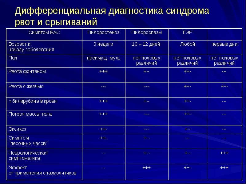 Врожденная кишечная. Дифференциальный диагноз кишечной непроходимости. Дифференциальная таблица кишечной непроходимости. Дифф диагноз кишечной непроходимости. Диф диагностика динамической кишечной непроходимости.