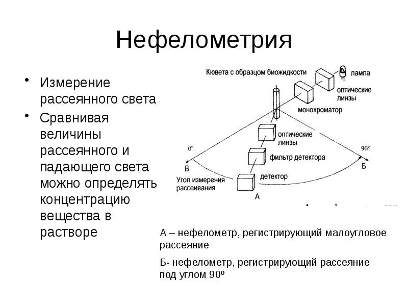 Оптическая схема нефелометра