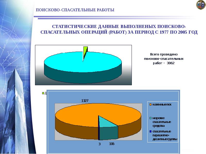 ПОИСКОВО-СПАСАТЕЛЬНЫЕ РАБОТЫ
СТАТИСТИЧЕСКИЕ ДАННЫЕ ВЫПОЛНЕНЫХ ПОИСКОВО-СПАСАТЕЛЬНЫХ ОПЕРАЦИЙ (РАБОТ) ЗА ПЕРИОД ПОИСКОВО-СПАСАТЕЛЬНЫЕ РАБОТЫ
СТАТИСТИЧЕСКИЕ ДАННЫЕ ВЫПОЛНЕНЫХ ПОИСКОВО-СПАСАТЕЛЬНЫХ ОПЕРАЦИЙ (РАБОТ) ЗА ПЕРИОД