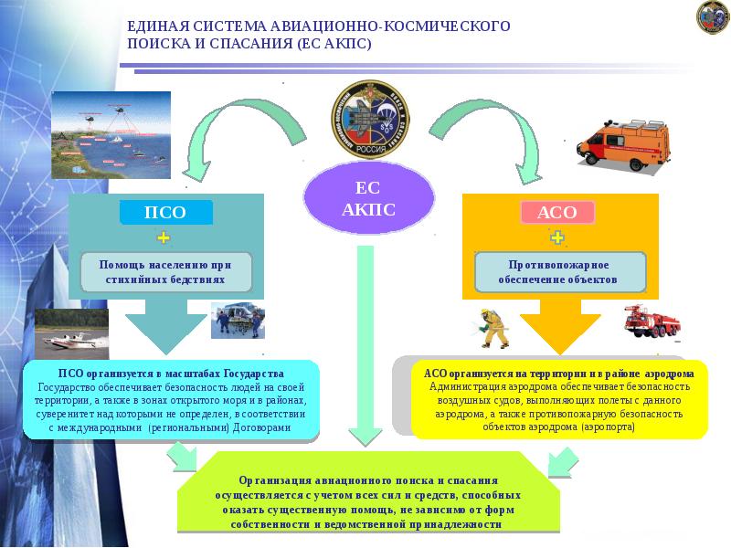 ЕДИНАЯ СИСТЕМА АВИАЦИОННО-КОСМИЧЕСКОГО ПОИСКА И СПАСАНИЯ (ЕС АКПС) ЕДИНАЯ СИСТЕМА АВИАЦИОННО-КОСМИЧЕСКОГО ПОИСКА И СПАСАНИЯ (ЕС АКПС)