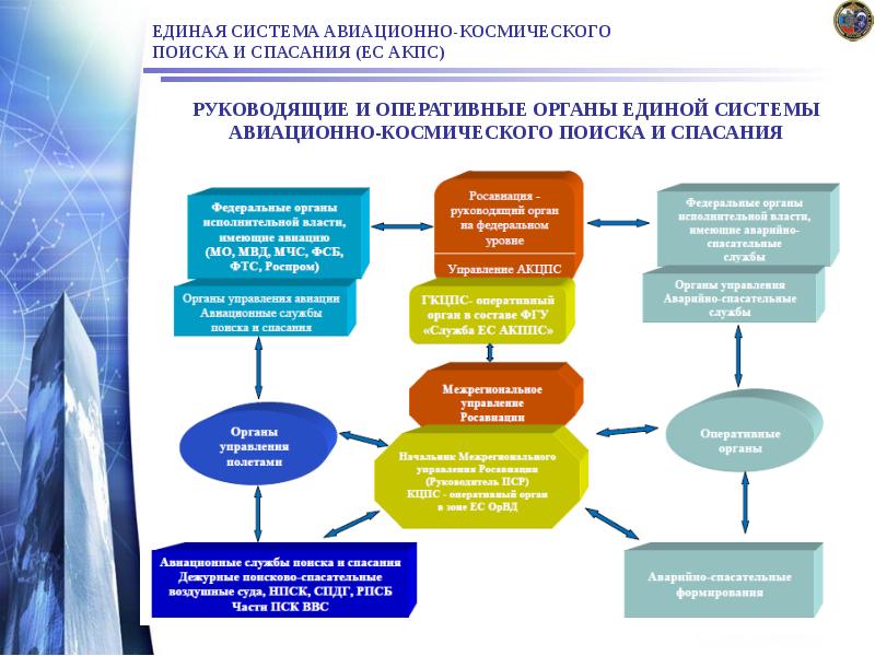 ЕДИНАЯ СИСТЕМА АВИАЦИОННО-КОСМИЧЕСКОГО ПОИСКА И СПАСАНИЯ (ЕС АКПС)
РУКОВОДЯЩИЕ И ЕДИНАЯ СИСТЕМА АВИАЦИОННО-КОСМИЧЕСКОГО ПОИСКА И СПАСАНИЯ (ЕС АКПС)
РУКОВОДЯЩИЕ И