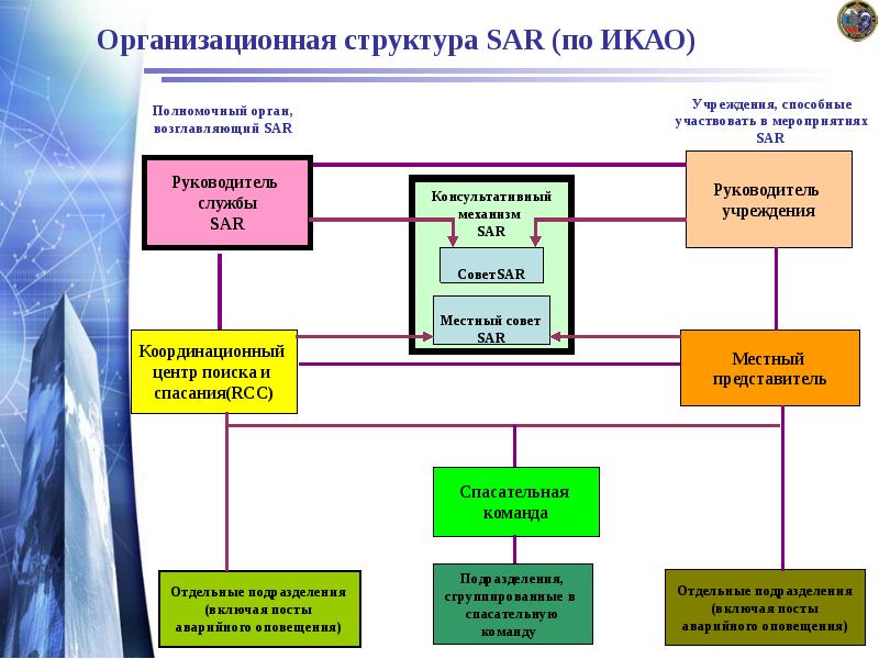 Организационная структура SAR (по ИКАО) Организационная структура SAR (по ИКАО)