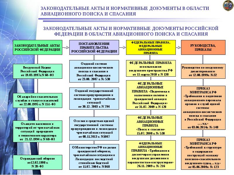ЗАКОНОДАТЕЛЬНЫЕ АКТЫ И НОРМАТИВНЫЕ ДОКУМЕНТЫ В ОБЛАСТИ АВИАЦИОННОГО ПОИСКА И СПАСАНИЯ
ЗАКОНОДАТЕЛЬНЫЕ АКТЫ И НОРМАТИВНЫЕ ДОКУМЕНТЫ В ОБЛАСТИ АВИАЦИОННОГО ПОИСКА И СПАСАНИЯ