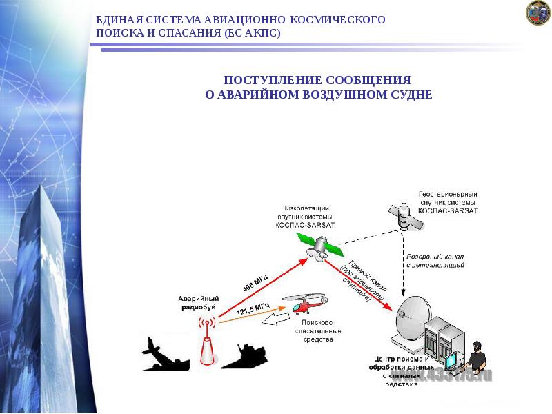 ЕДИНАЯ СИСТЕМА АВИАЦИОННО-КОСМИЧЕСКОГО ПОИСКА И СПАСАНИЯ (ЕС АКПС) ЕДИНАЯ СИСТЕМА АВИАЦИОННО-КОСМИЧЕСКОГО ПОИСКА И СПАСАНИЯ (ЕС АКПС)