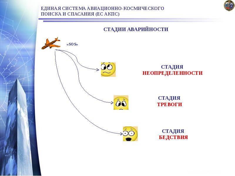 ЕДИНАЯ СИСТЕМА АВИАЦИОННО-КОСМИЧЕСКОГО ПОИСКА И СПАСАНИЯ (ЕС АКПС)
СТАДИИ АВАРИЙНОСТИ ЕДИНАЯ СИСТЕМА АВИАЦИОННО-КОСМИЧЕСКОГО ПОИСКА И СПАСАНИЯ (ЕС АКПС)
СТАДИИ АВАРИЙНОСТИ