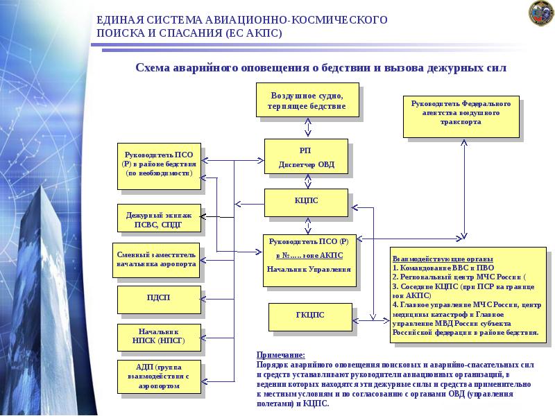 ЕДИНАЯ СИСТЕМА АВИАЦИОННО-КОСМИЧЕСКОГО ПОИСКА И СПАСАНИЯ (ЕС АКПС)
Схема аварийного ЕДИНАЯ СИСТЕМА АВИАЦИОННО-КОСМИЧЕСКОГО ПОИСКА И СПАСАНИЯ (ЕС АКПС)
Схема аварийного