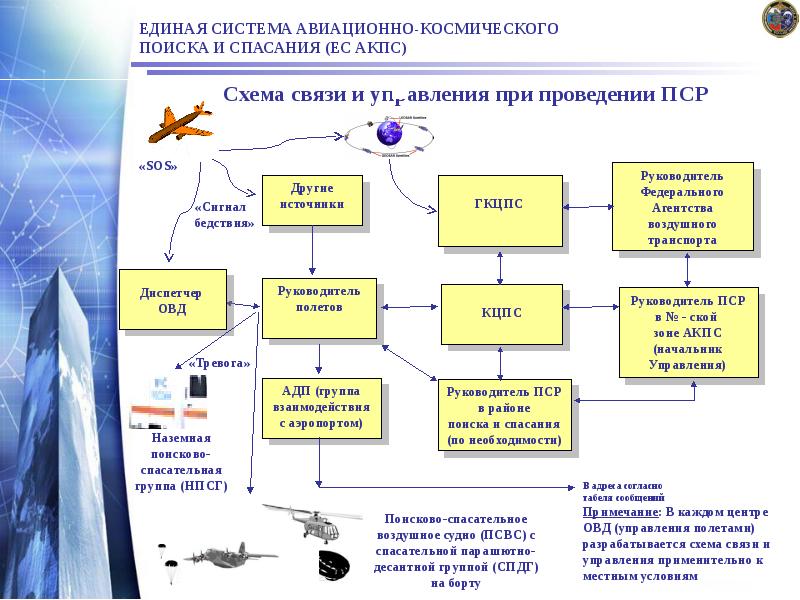 ЕДИНАЯ СИСТЕМА АВИАЦИОННО-КОСМИЧЕСКОГО ПОИСКА И СПАСАНИЯ (ЕС АКПС) ЕДИНАЯ СИСТЕМА АВИАЦИОННО-КОСМИЧЕСКОГО ПОИСКА И СПАСАНИЯ (ЕС АКПС)