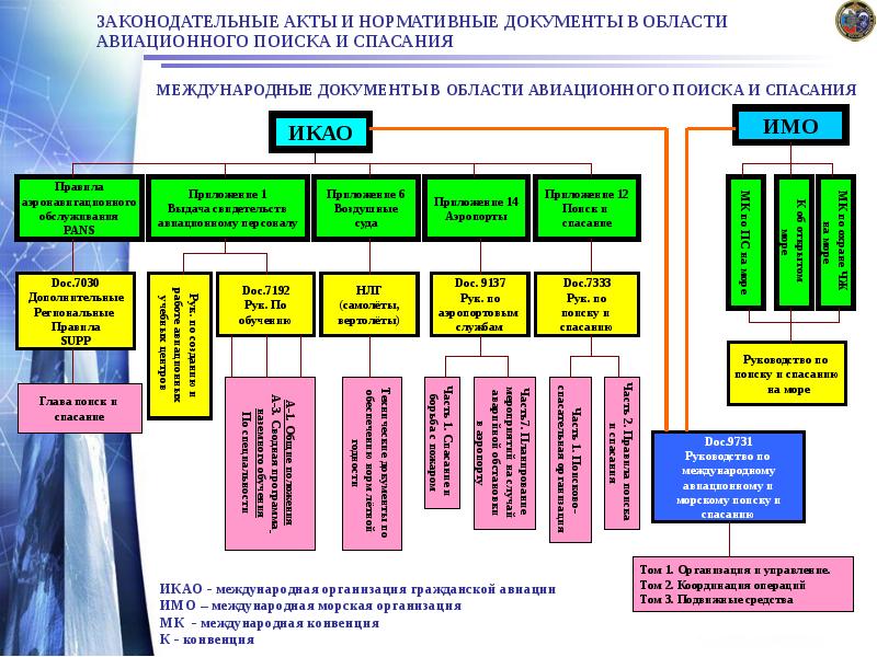 ЗАКОНОДАТЕЛЬНЫЕ АКТЫ И НОРМАТИВНЫЕ ДОКУМЕНТЫ В ОБЛАСТИ АВИАЦИОННОГО ПОИСКА И СПАСАНИЯ
ЗАКОНОДАТЕЛЬНЫЕ АКТЫ И НОРМАТИВНЫЕ ДОКУМЕНТЫ В ОБЛАСТИ АВИАЦИОННОГО ПОИСКА И СПАСАНИЯ