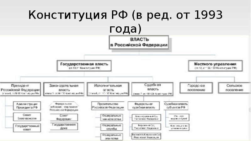 Анализ проектов конституции предлагаемых в процессе конституционной реформы 1991 1993 гг