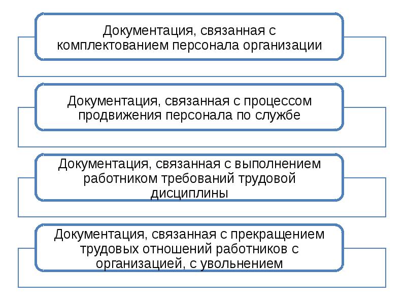 Документирование трудовых правоотношений презентация