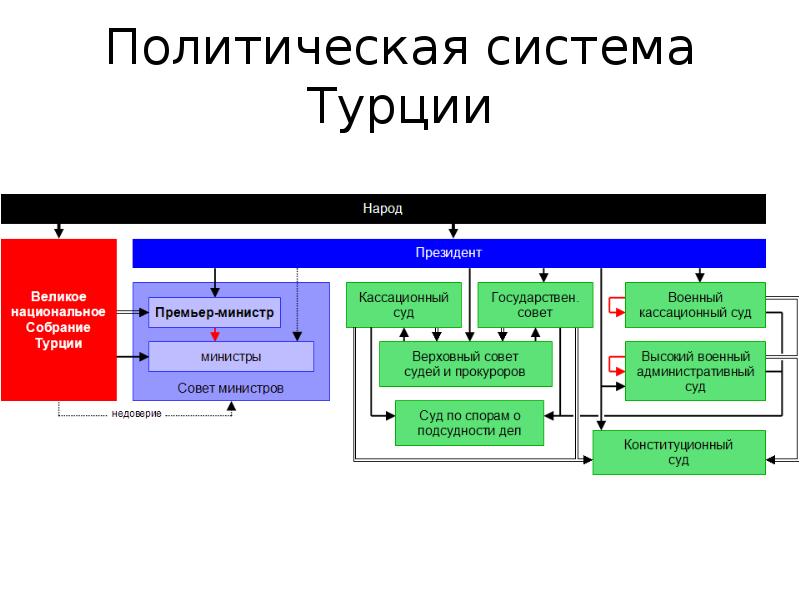 Государственное устройство турции презентация