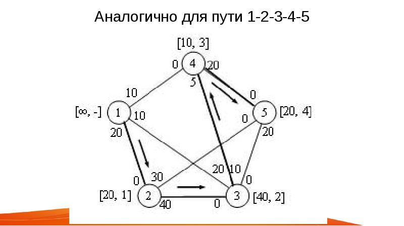 Другие пути 1 1. Задача о максимальном пути. Полный путь это исследование операций.