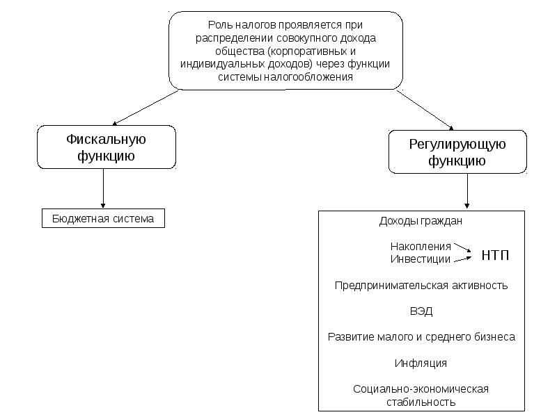 Схема роль. Роль системы налогообложения. Роль налога на доходы физических лиц.. Важность НДФЛ. Функции доходов Обществознание.