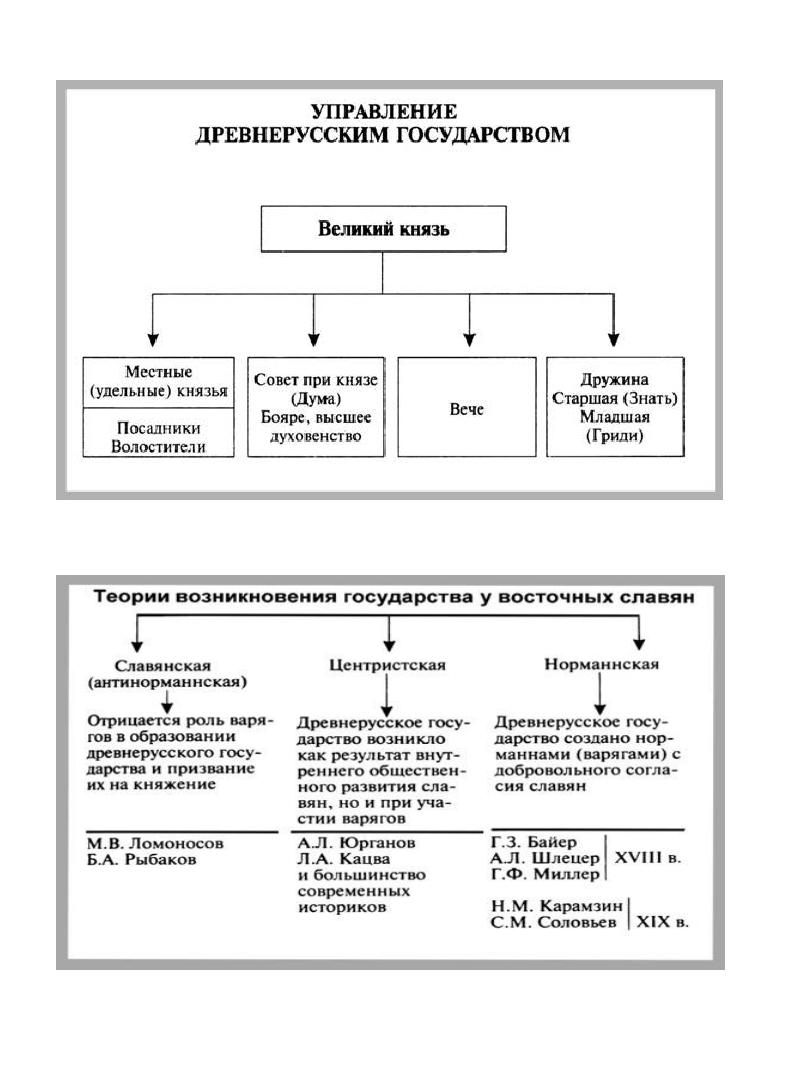 Схема управления древнерусского государства