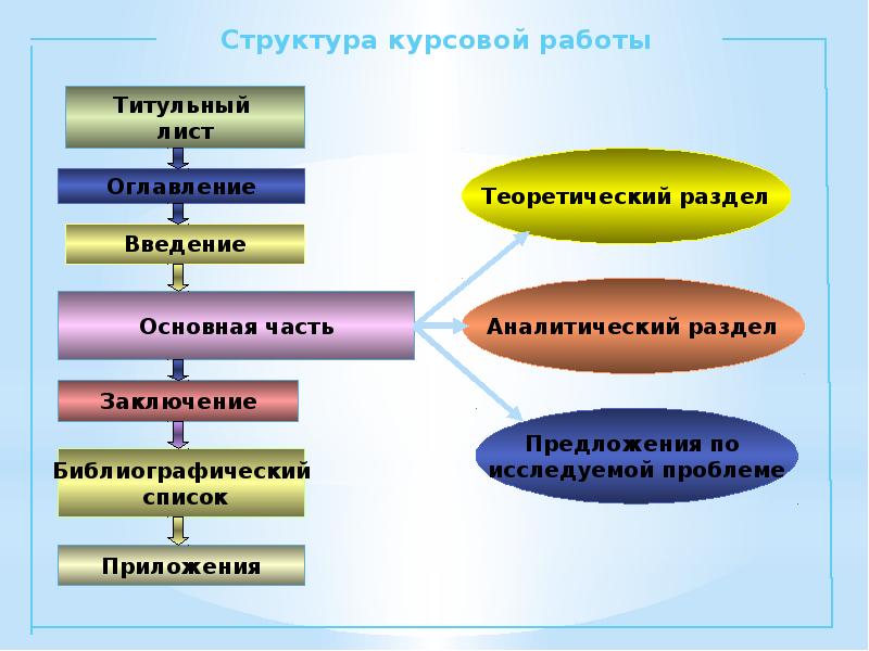 Дипломная работа формирование. Структура курсовой работы. Структура теоретической курсовой работы. Курсовая работа структура разделы. Что такое структура работы в курсовой работе.