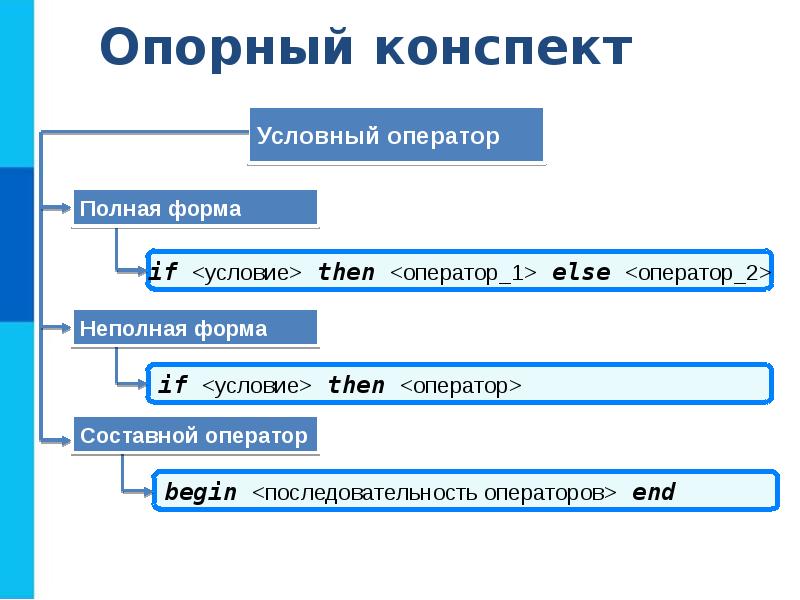 Программирование разветвляющихся алгоритмов 8 класс босова презентация